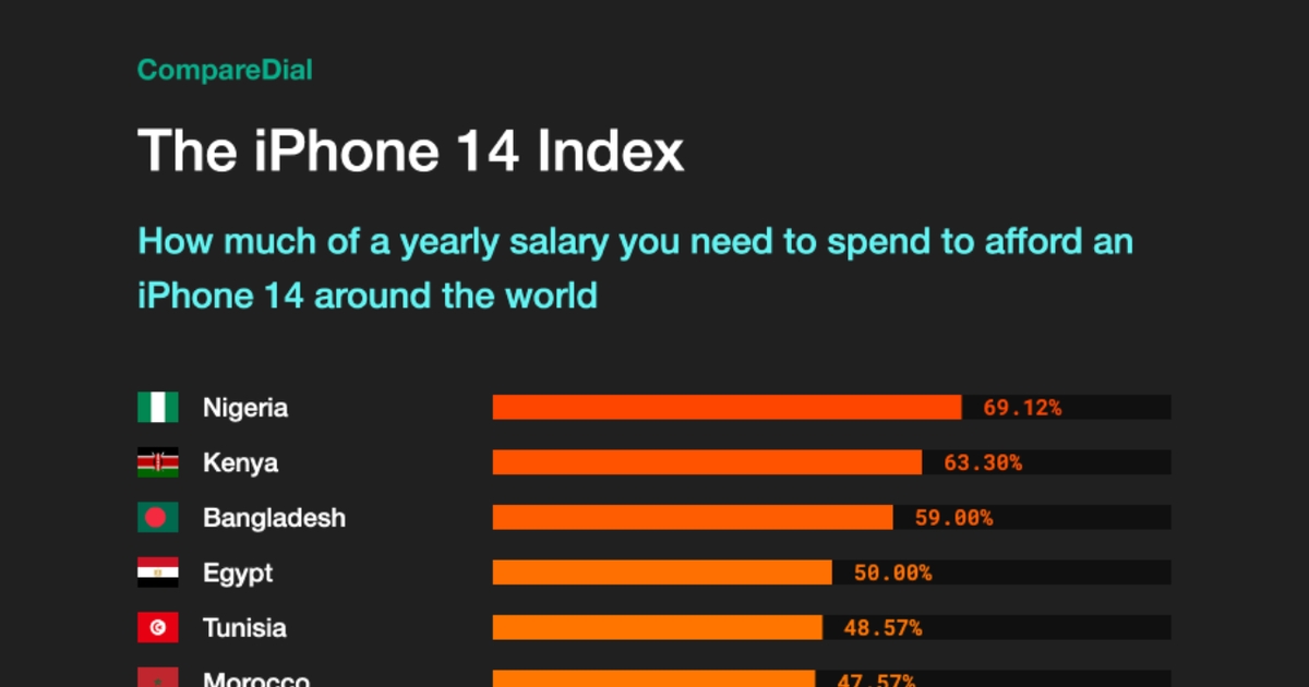 iPhone 15: How much of your yearly salary is needed to afford it worldwide