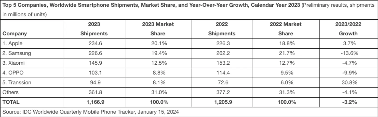 Global phone shipments in 2023