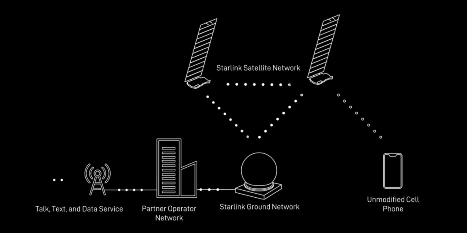 Starlink Direct to Cell technology